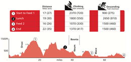 Route planning day gradient profile